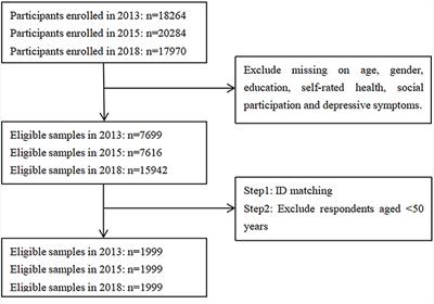 Frontiers | The Relationship Between Social Participation And ...